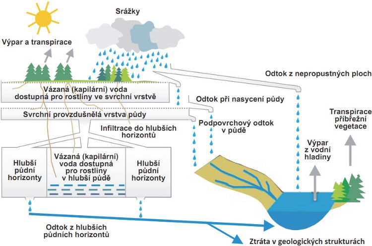 Obrázek - Struktura srážkoodtokového modelu SACRAMENTO